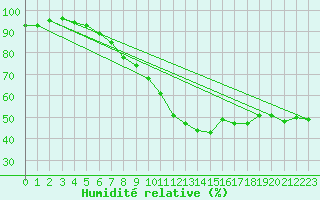 Courbe de l'humidit relative pour Vaduz