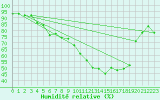 Courbe de l'humidit relative pour Wels / Schleissheim