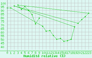 Courbe de l'humidit relative pour Constance (All)