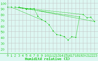 Courbe de l'humidit relative pour Villanueva de Crdoba