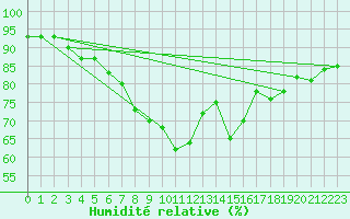Courbe de l'humidit relative pour Siedlce