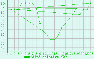 Courbe de l'humidit relative pour Turaif