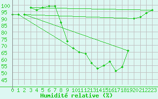 Courbe de l'humidit relative pour Rodalbe (57)
