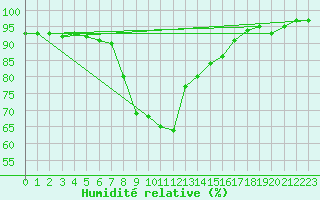 Courbe de l'humidit relative pour Plymouth (UK)