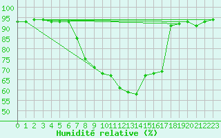 Courbe de l'humidit relative pour Weissensee / Gatschach