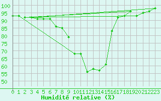 Courbe de l'humidit relative pour Feuchtwangen-Heilbronn