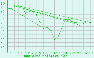 Courbe de l'humidit relative pour Mierkenis