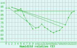 Courbe de l'humidit relative pour Fylingdales
