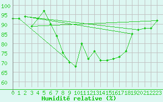 Courbe de l'humidit relative pour Saint-Nazaire (44)