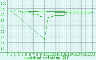 Courbe de l'humidit relative pour Barcelona