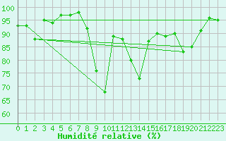 Courbe de l'humidit relative pour Epinal (88)