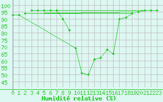 Courbe de l'humidit relative pour Ratece