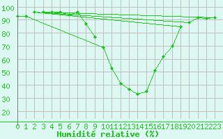 Courbe de l'humidit relative pour Manresa