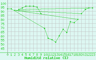 Courbe de l'humidit relative pour Cap Pertusato (2A)