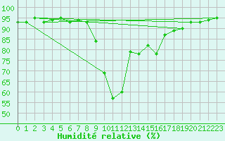 Courbe de l'humidit relative pour Slovenj Gradec