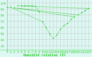 Courbe de l'humidit relative pour Ripoll