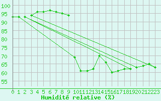 Courbe de l'humidit relative pour Paray-le-Monial - St-Yan (71)