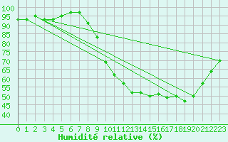Courbe de l'humidit relative pour Rochefort Saint-Agnant (17)