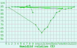 Courbe de l'humidit relative pour Ratece