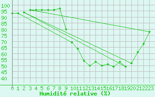 Courbe de l'humidit relative pour Aurillac (15)
