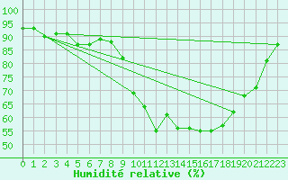 Courbe de l'humidit relative pour Bagnres-de-Luchon (31)