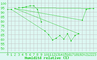 Courbe de l'humidit relative pour Grenoble/agglo Le Versoud (38)