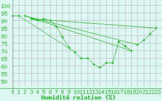 Courbe de l'humidit relative pour Pommelsbrunn-Mittelb