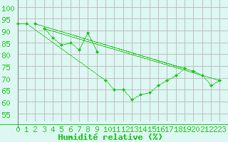Courbe de l'humidit relative pour Wittenberg