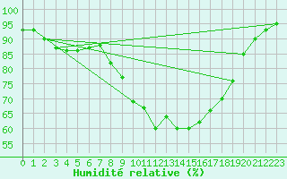 Courbe de l'humidit relative pour Ingelfingen-Stachenh