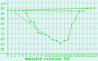 Courbe de l'humidit relative pour Salzburg / Freisaal