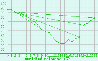 Courbe de l'humidit relative pour Naven