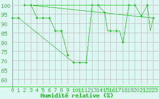Courbe de l'humidit relative pour Cardak