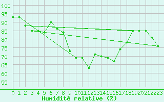 Courbe de l'humidit relative pour Barcelona
