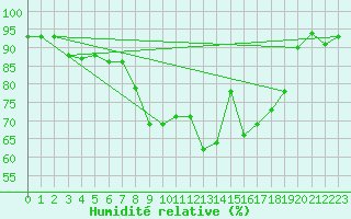 Courbe de l'humidit relative pour Les Eplatures - La Chaux-de-Fonds (Sw)