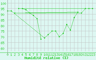 Courbe de l'humidit relative pour Luedge-Paenbruch