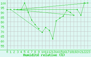 Courbe de l'humidit relative pour Canakkale