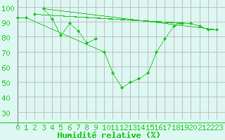Courbe de l'humidit relative pour Grand Saint Bernard (Sw)