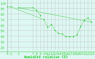 Courbe de l'humidit relative pour Portalegre