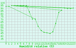 Courbe de l'humidit relative pour Nesbyen-Todokk