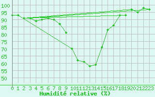 Courbe de l'humidit relative pour Sigmarszell-Zeiserts