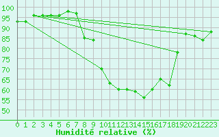 Courbe de l'humidit relative pour Portglenone