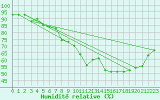Courbe de l'humidit relative pour Trappes (78)