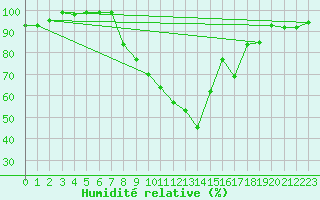 Courbe de l'humidit relative pour Weiden