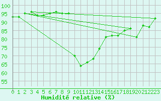 Courbe de l'humidit relative pour La Chapelle-Montreuil (86)