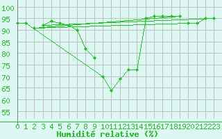 Courbe de l'humidit relative pour Zrenjanin