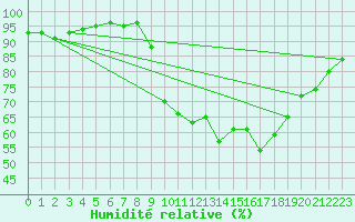 Courbe de l'humidit relative pour Bannalec (29)