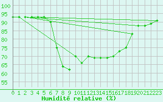 Courbe de l'humidit relative pour Llucmajor