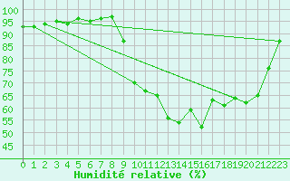 Courbe de l'humidit relative pour Dinard (35)