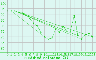 Courbe de l'humidit relative pour Church Lawford