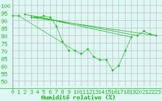 Courbe de l'humidit relative pour Kucharovice